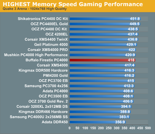 HIGHEST Memory Speed Gaming Performance